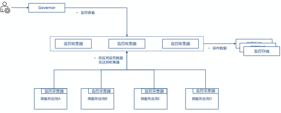 应用运行环境