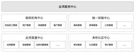 应用联邦中心